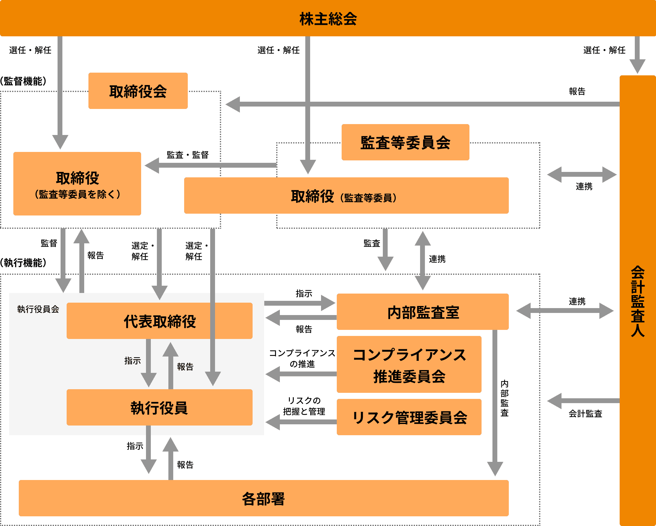 コーポレート・ガバナンス体制図