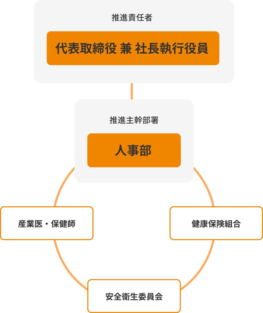 推進体制図