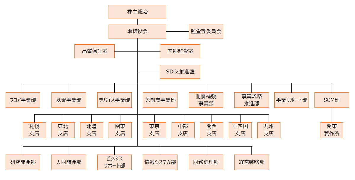 組織図