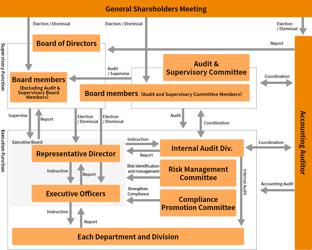 Corporate Governance System