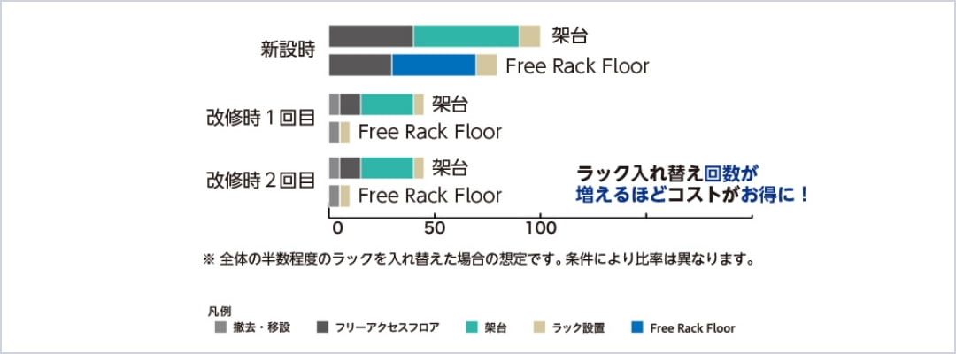 各工事におけるコスト比較