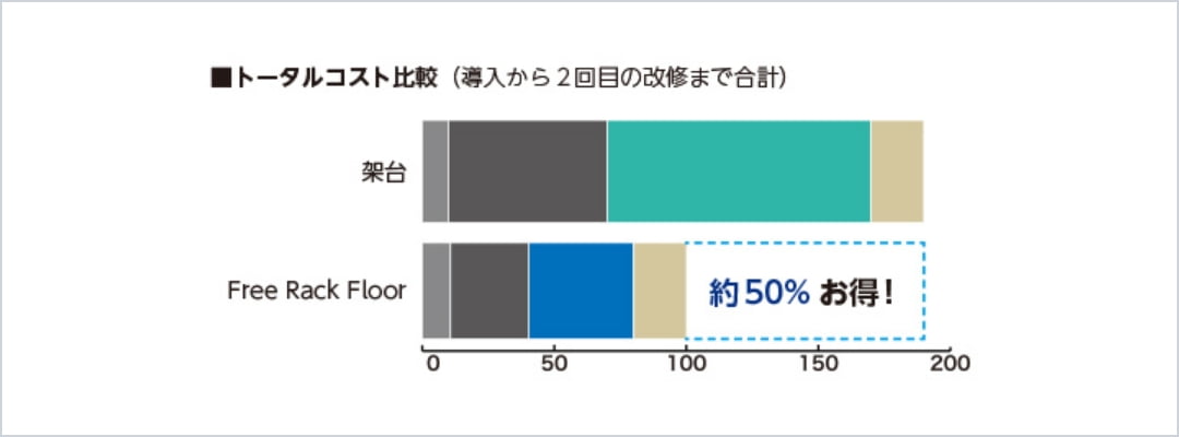 トータルコスト比較（導入から2回目の改修まで合計）