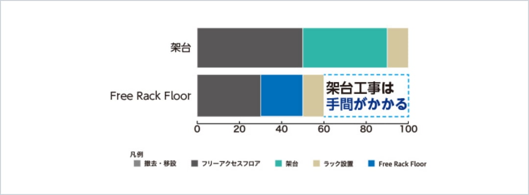 新設時 工数の比較