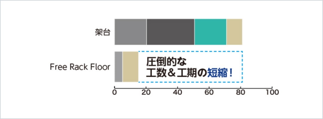 レイアウト変更時 工数の比較