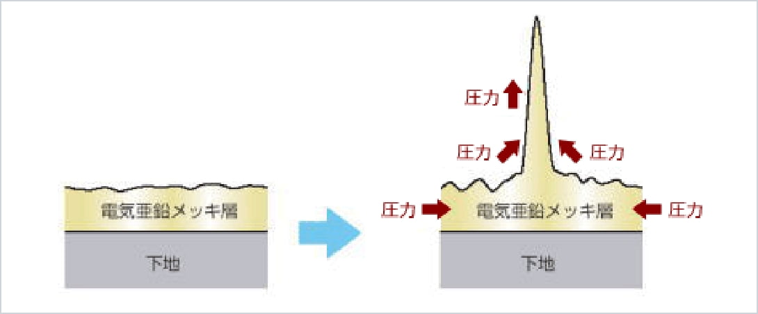 ウィスカ発生のしくみ