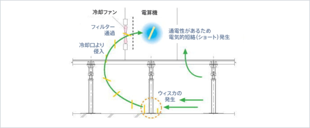 ウィスカによる電算室のエラー原因