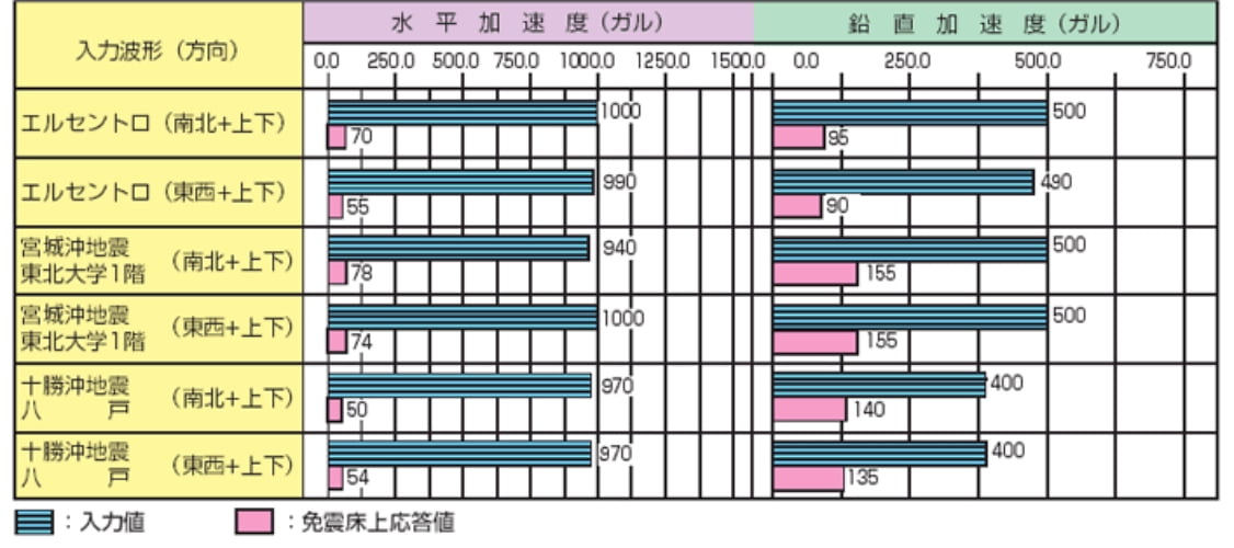 水平・上下同時加振時の実験結果