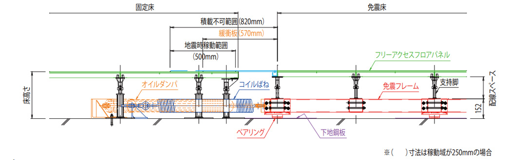 低床対応（床高さ230㎜以上）