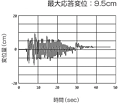 最大応答変位：9.5㎝