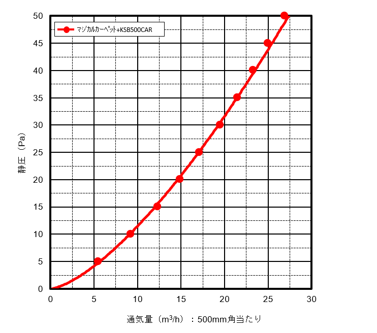 通気特性測定