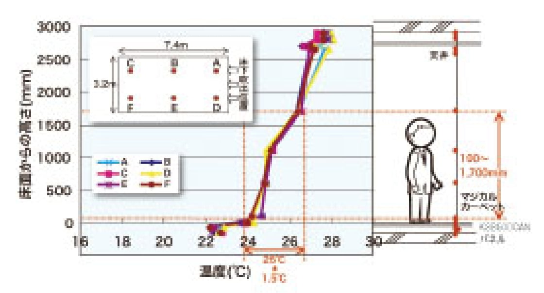 垂直方向温度分布（例）