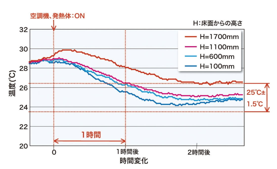 空調立上温度変化測定（例）