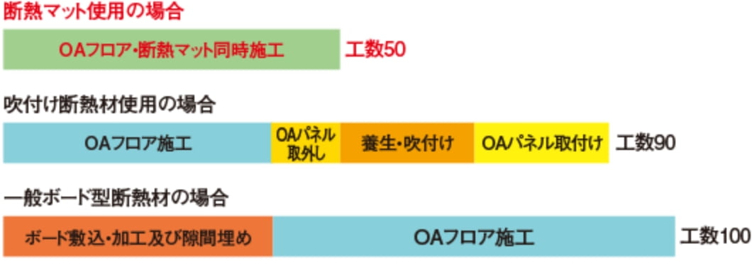 施工工数の比較