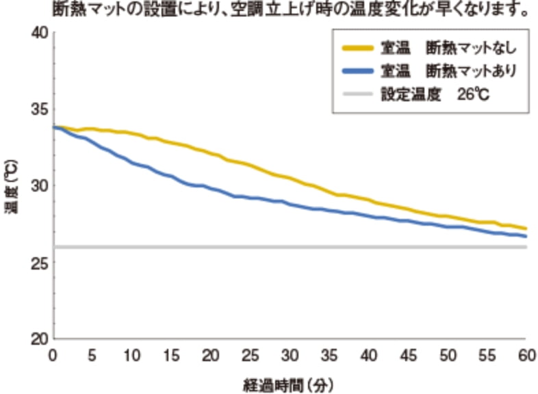 冷房時の温度変化の比較例