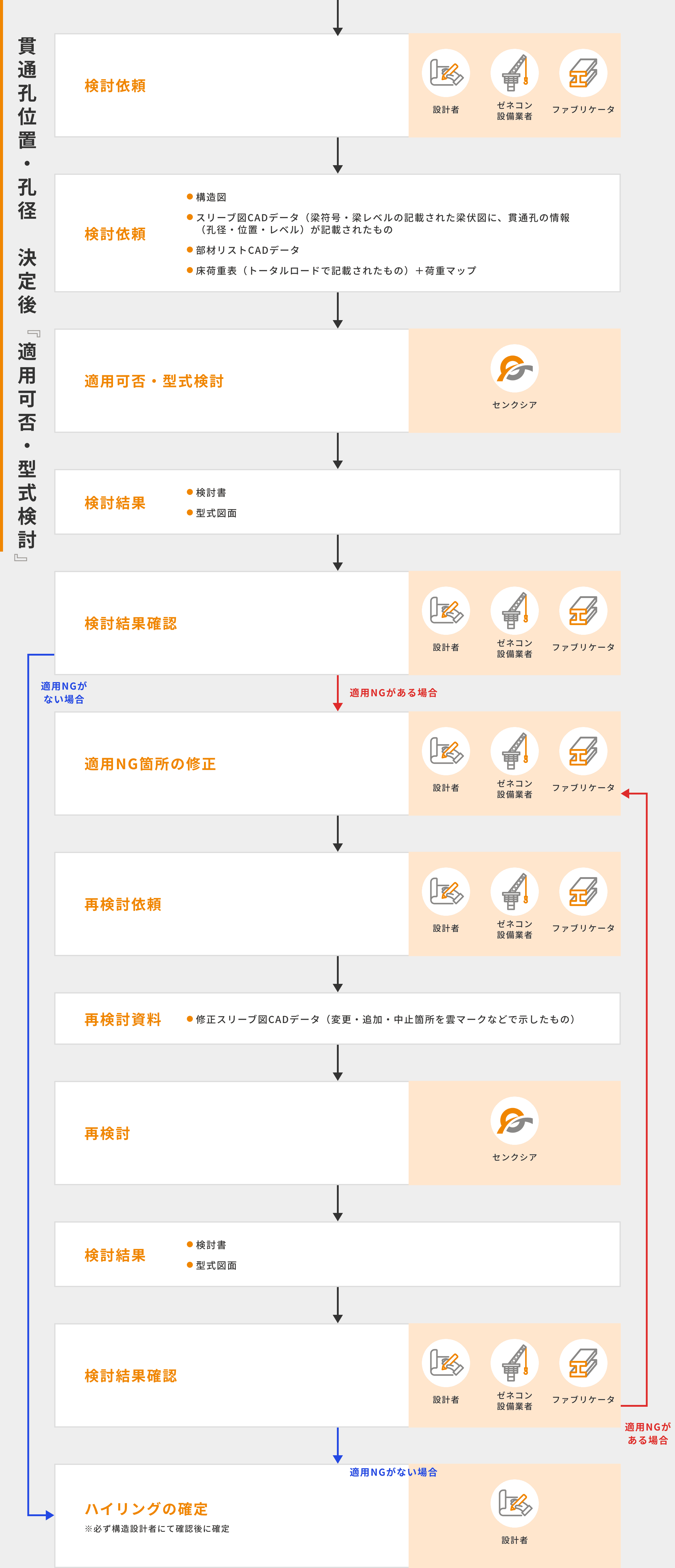 貫通孔位置・孔径　決定後　適用可否・型式検討