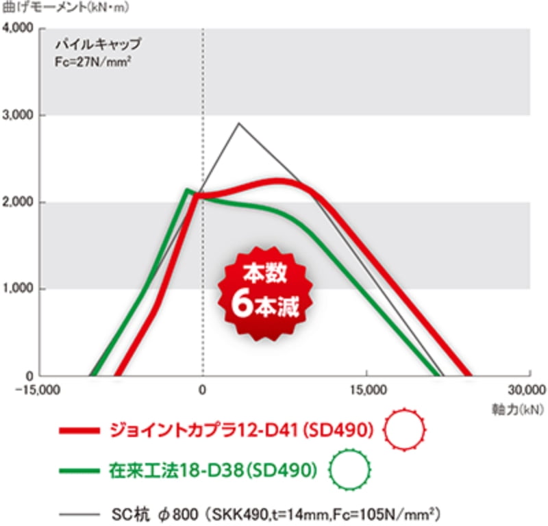 2.軸力0時に在来工法と同等の耐力を確保した場合