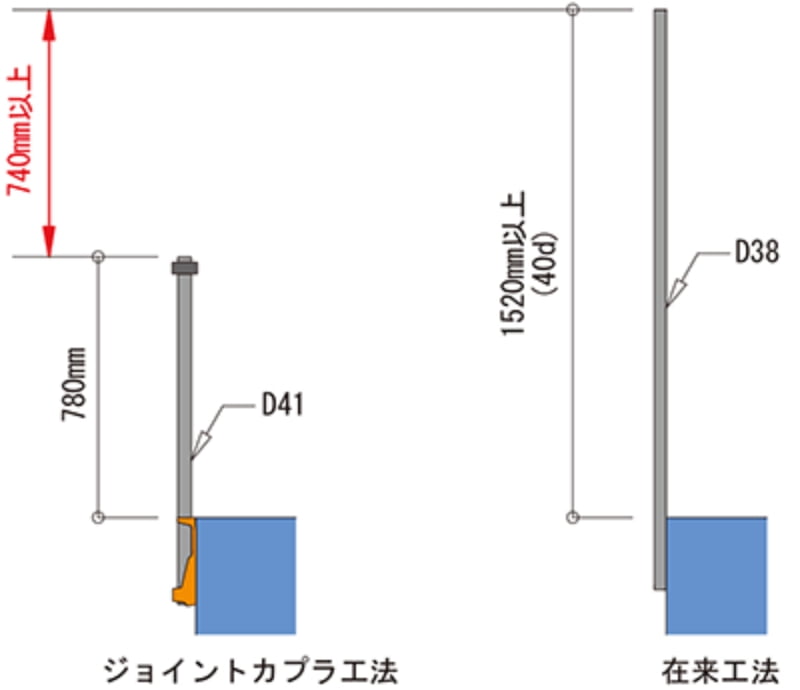 定着長を大きく短縮