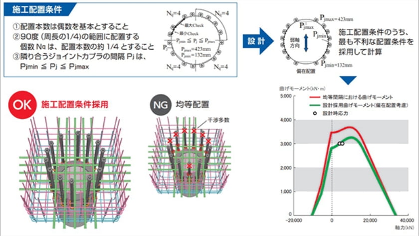 過密配筋による基礎主筋への干渉にも配慮した設計・施工方法を実現
