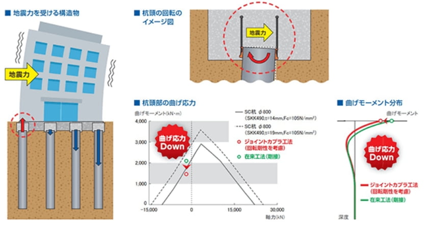 杭頭接合部の回転剛性を考慮した設計が可能