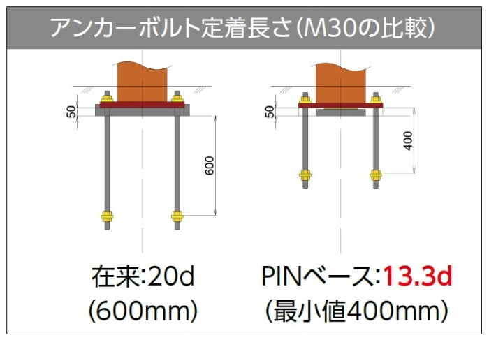 基礎柱形を標準化