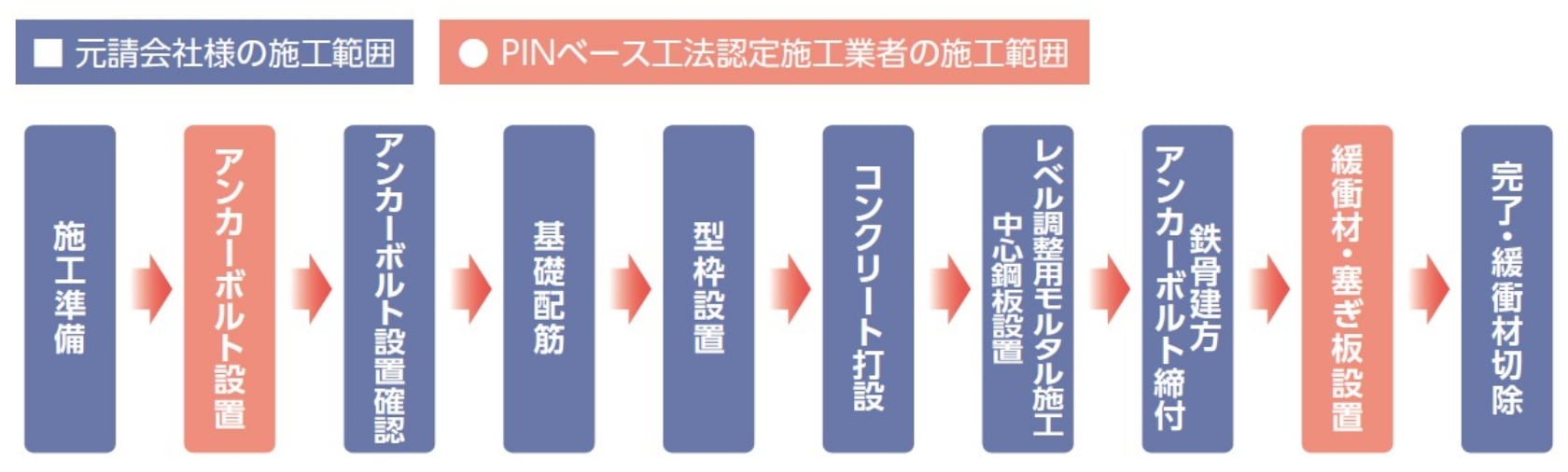 施工範囲（工事区分と作業内容）