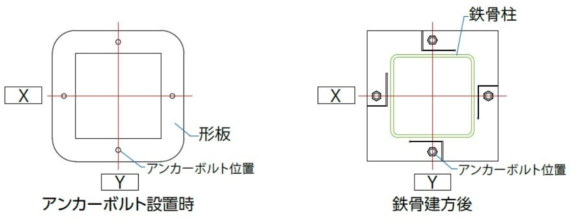 PBタイプ（角形鋼管柱用）のアンカーボルト設置時の注意点