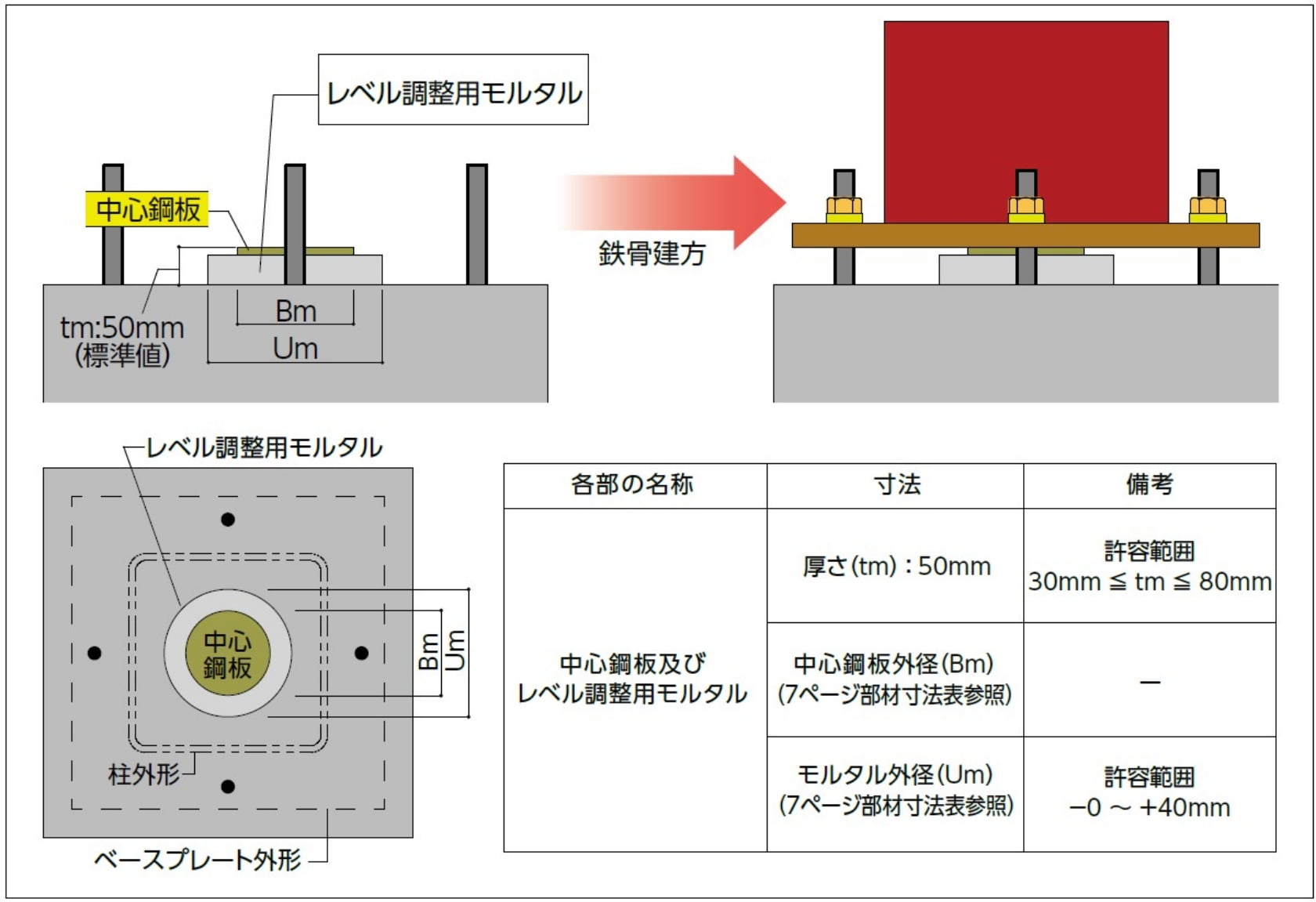 建方用レベル調整用モルタルの施工について