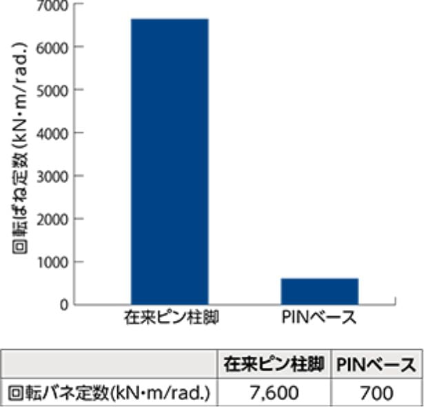 回転ばね定数比較（例：角形鋼管柱□300）