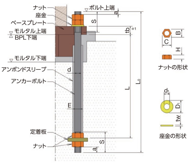 アンカーボルト部品の寸法と構成