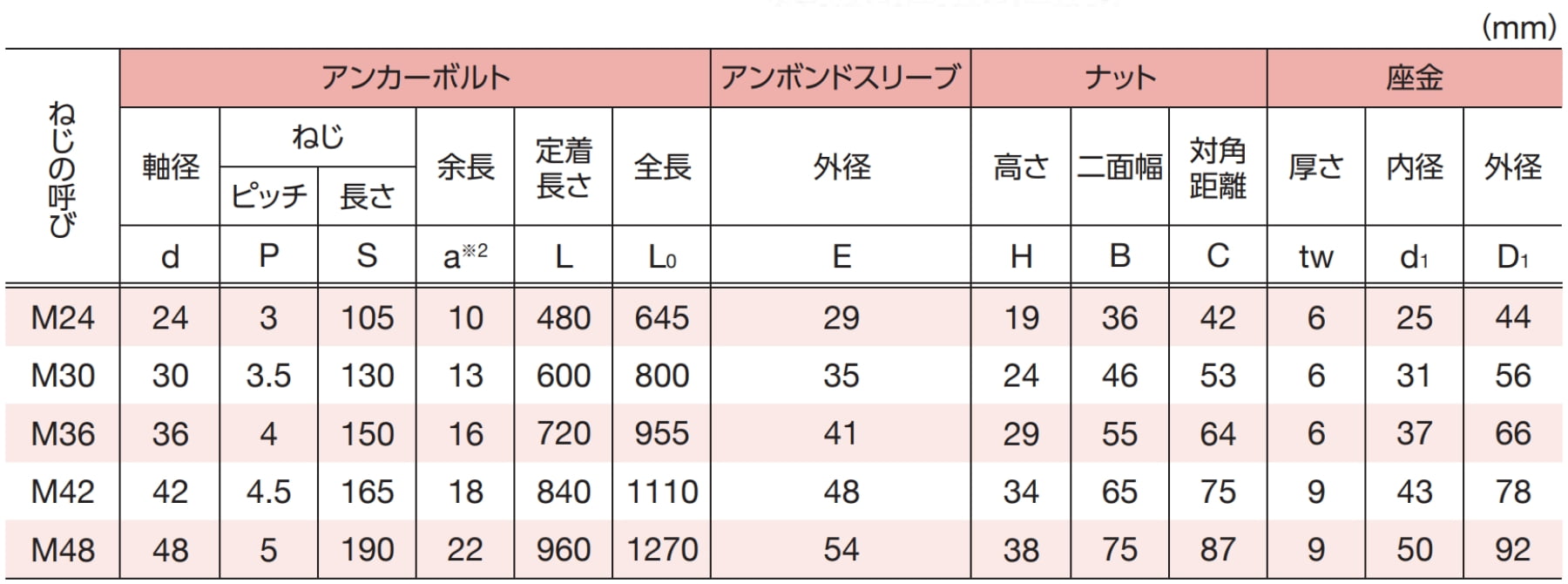 アンカーボルト部品の寸法と構成