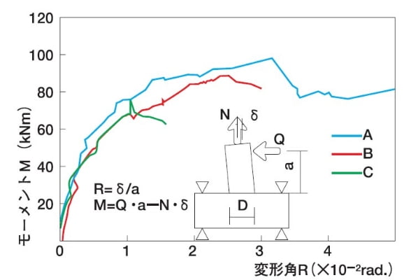 実験結果例(M-R関係包絡線・正載荷)