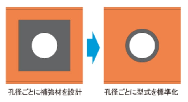 補強材の設計、製作が不要