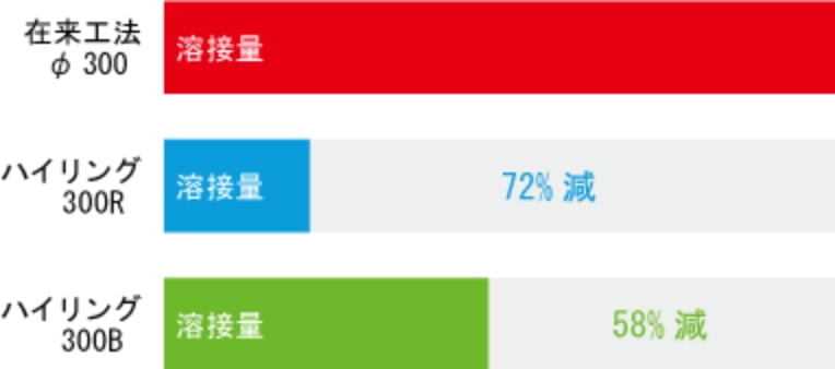 溶接量の低減