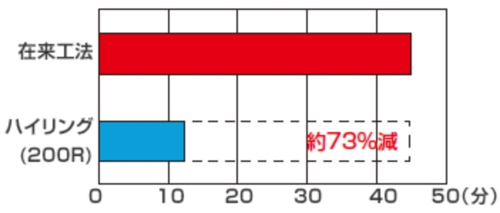 作業工数比較（当社調べ）