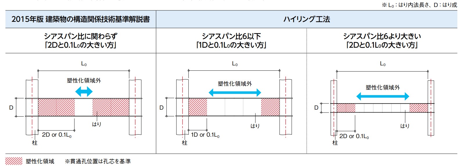 塑性化領域の定義の最適化