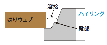 溶接量の低減