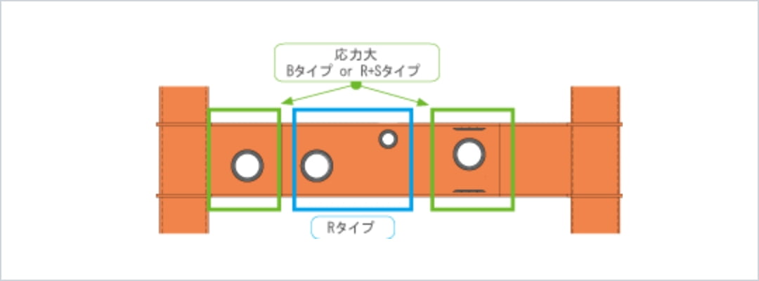 大ばりの場合