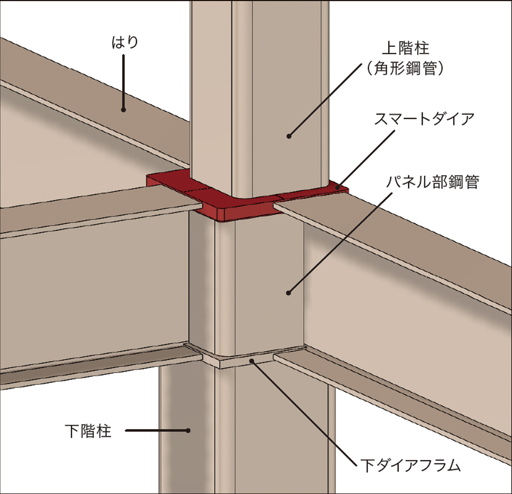 構成