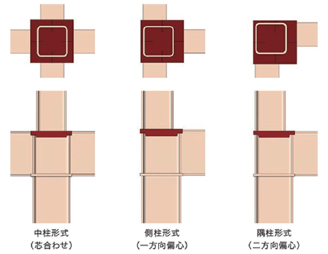 多様な材質の柱に使用可能