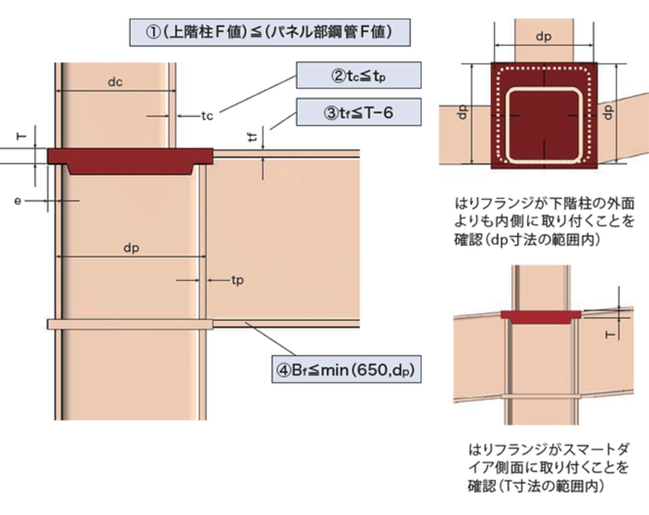 適用はりの確認
