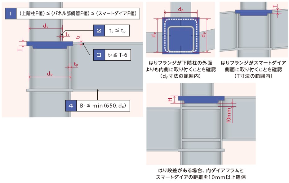 適用はりの確認