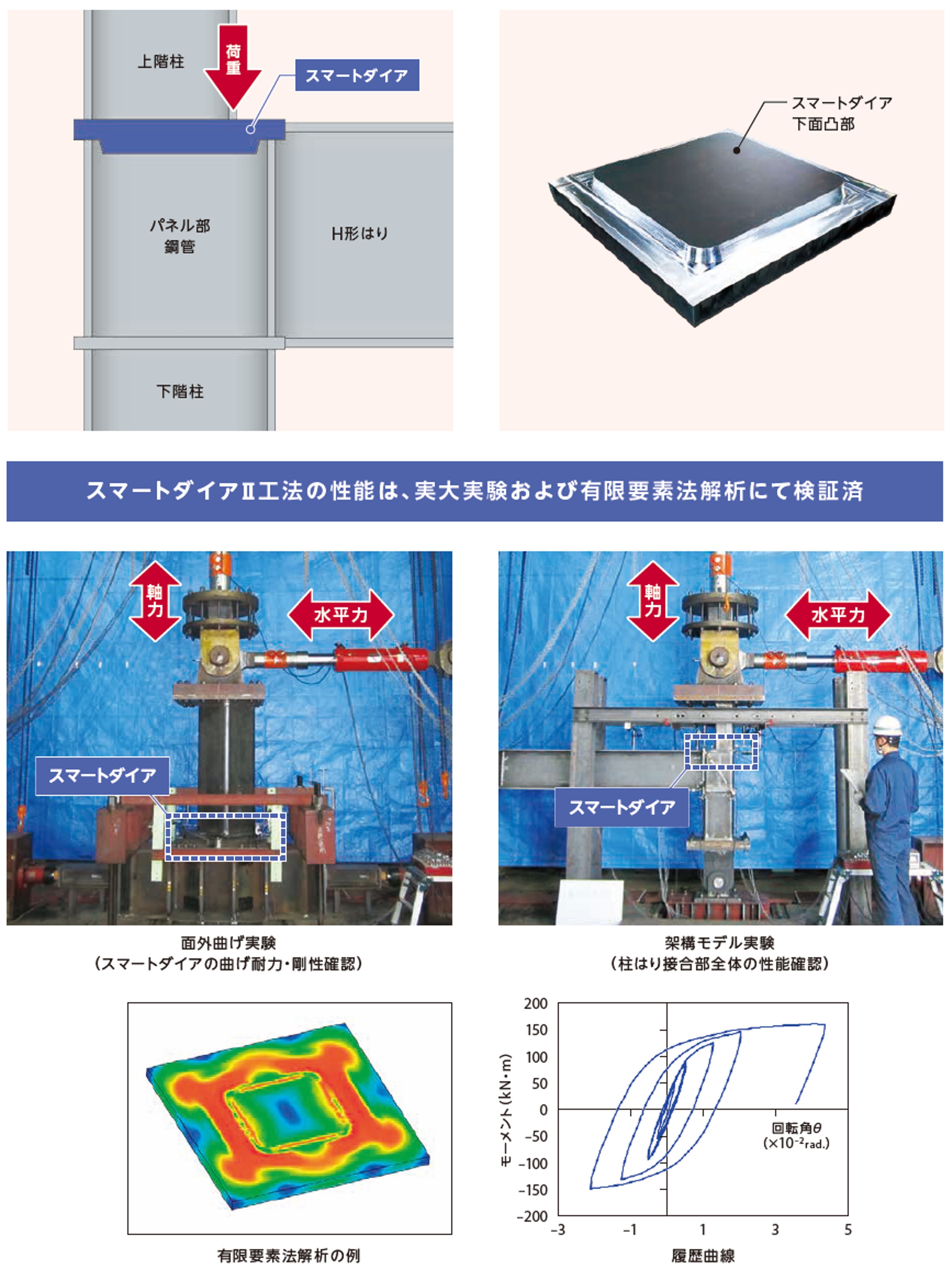 実験および解析によりダイアフラムの最適形状を決定