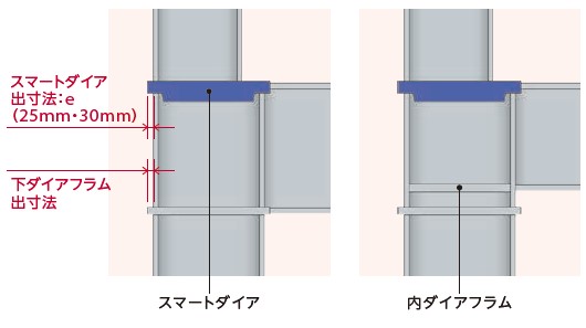 鉄骨製作工数の削減や工期の短縮が実現