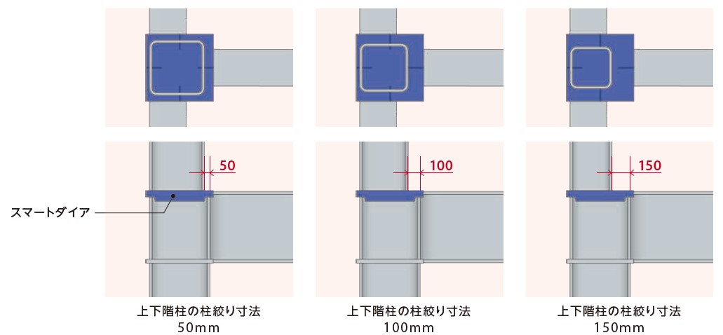 上下階柱の柱絞り寸法150㎜まで拡大