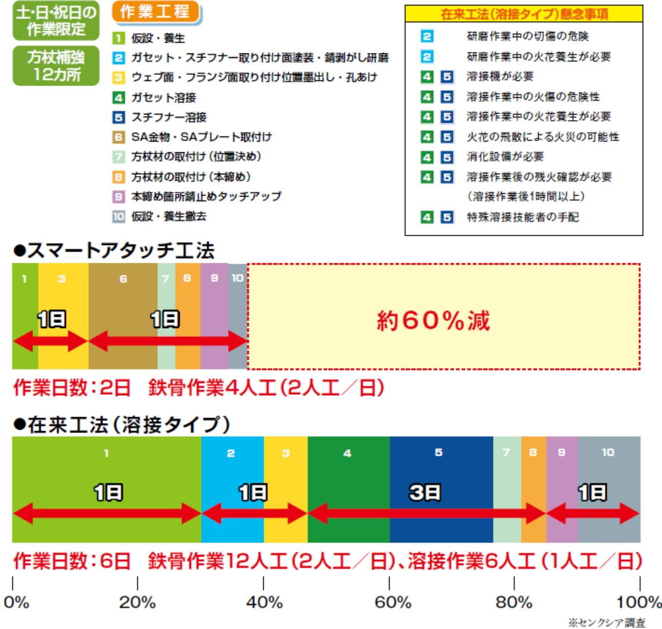 工数シミュレーションの図