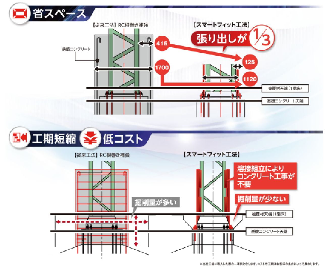 省スペース・工期短縮・低コスト