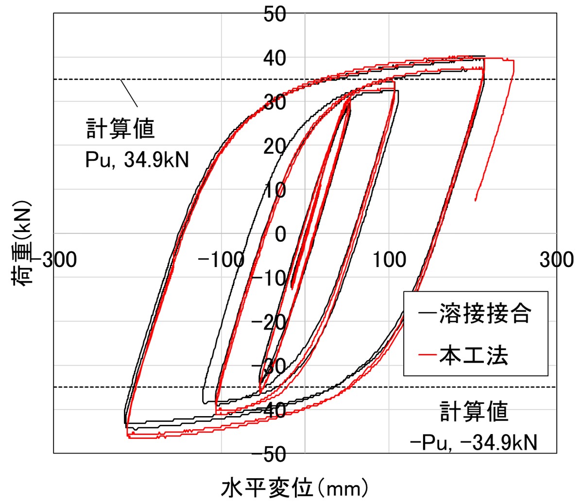 耐力確認試験の試験結果