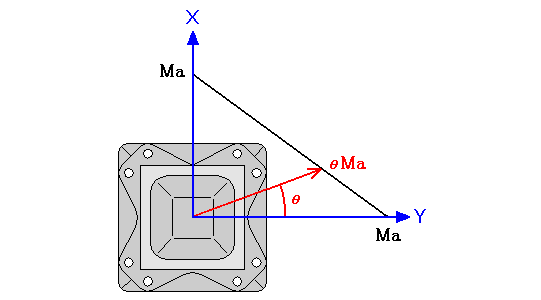 X、Y方向の耐力をMaとするθ（シータ）方向の耐力θ（シータ）Ma