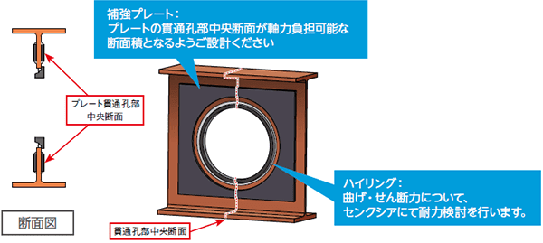 パターン②：ハイリング＋PLで補強