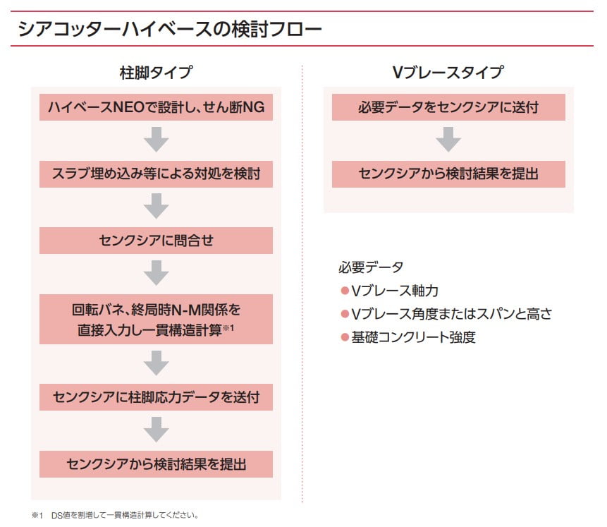 シアコッターハイベースの検討フロー